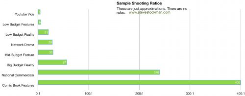 Shooting ratios are different for different productions.